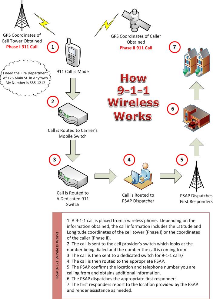 How 911 Wireless Works Diagram