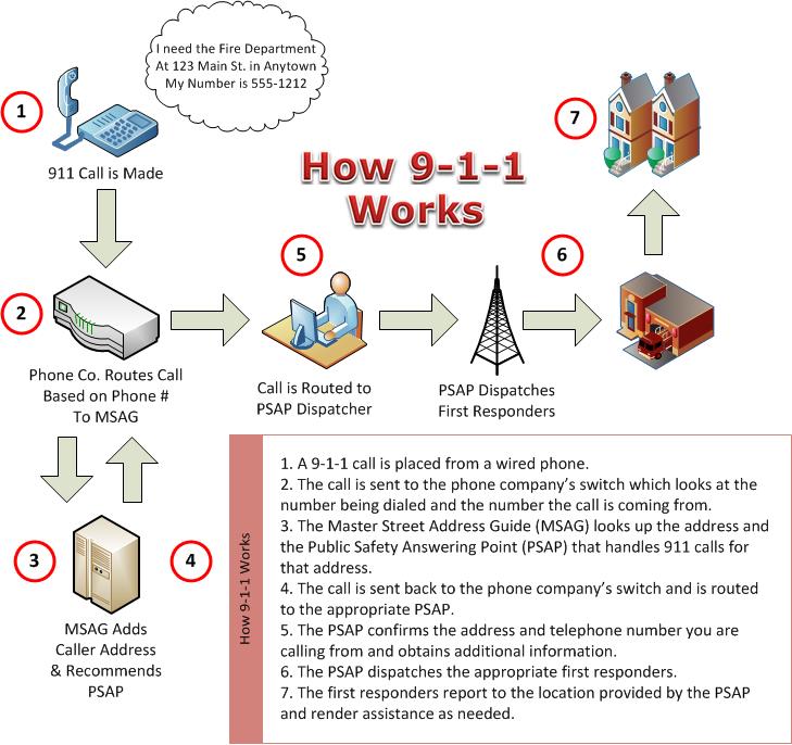 How 911 Works Diagram